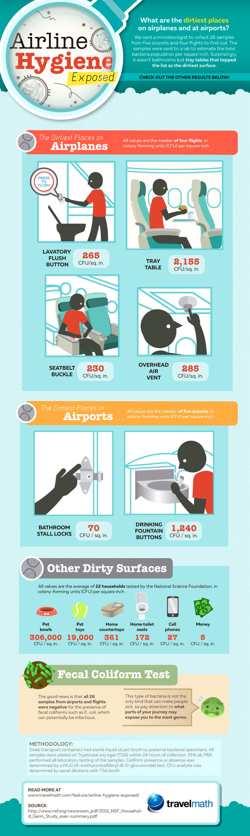 travelmath-airline-hygiene-exposed